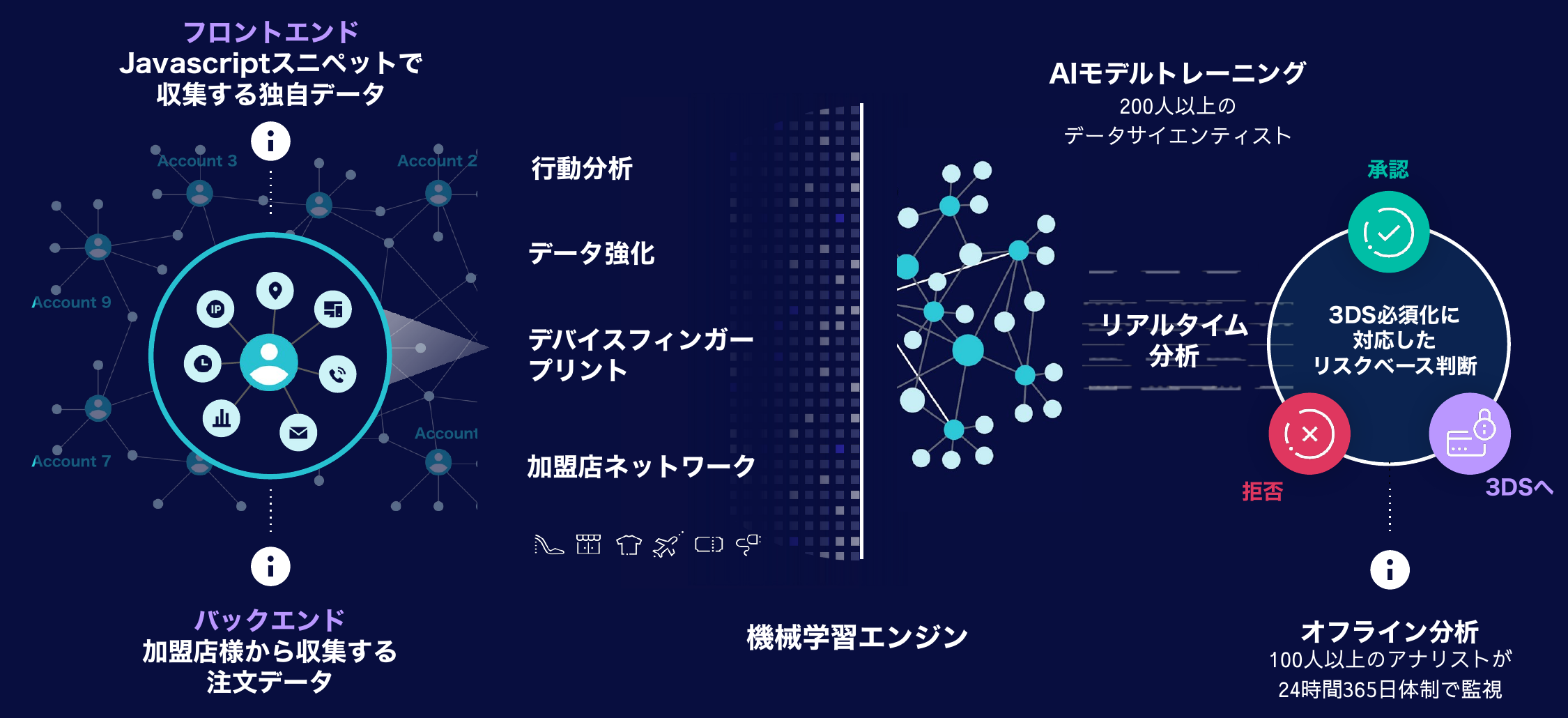 グローバルネットワークのデータと独自のAIを活用したリアルタイム不正検知の仕組み