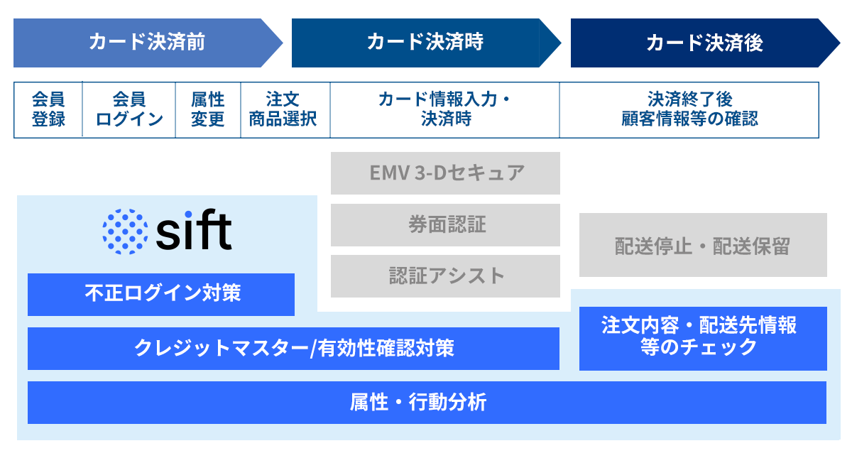 対策フロー