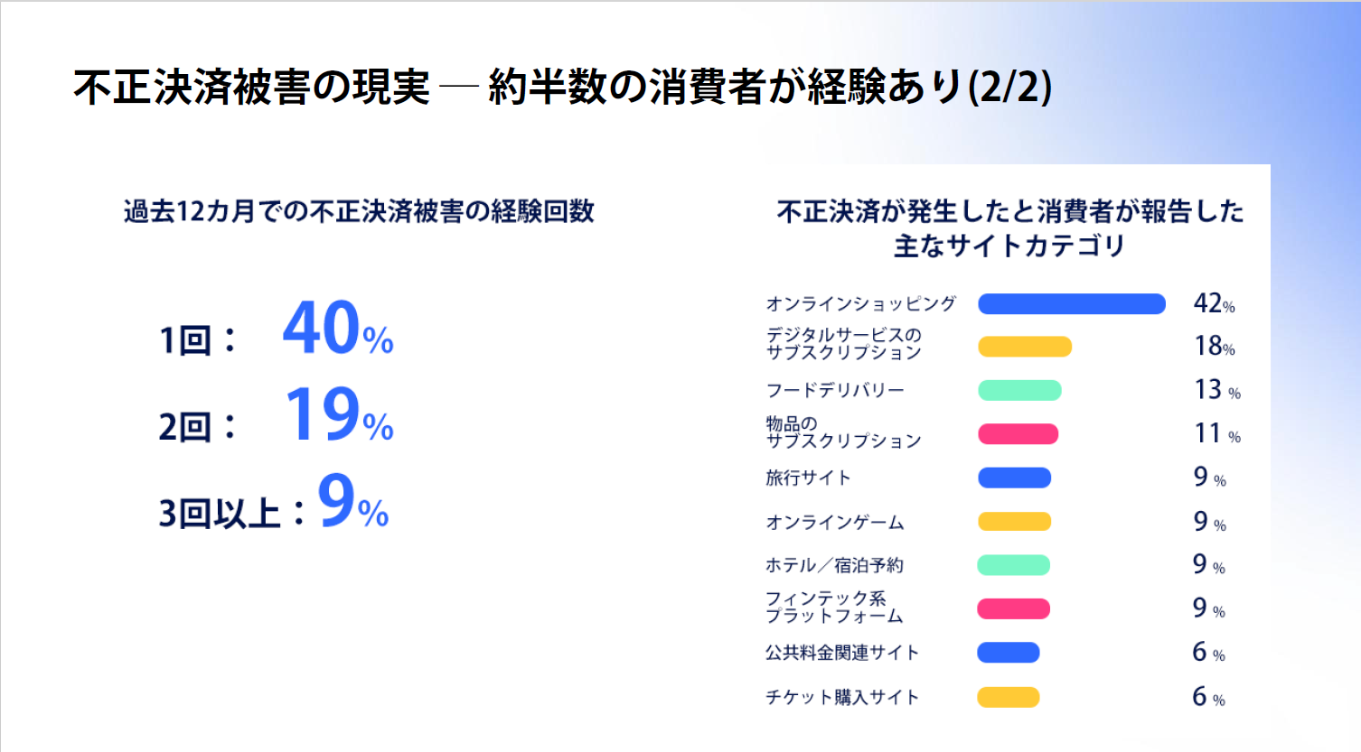 不正決済被害の現実：約半数の消費者が経験あり